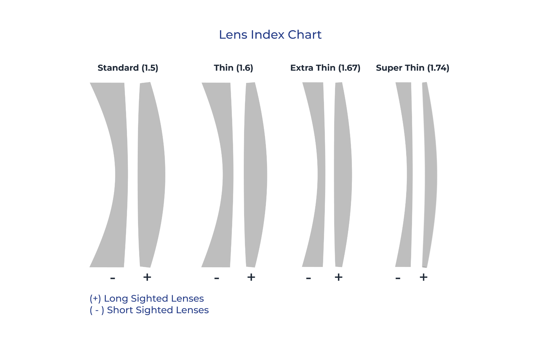 Lens index comparison showing thickness differences between 1.5, 1.6, 1.67 and 1.74 index lenses